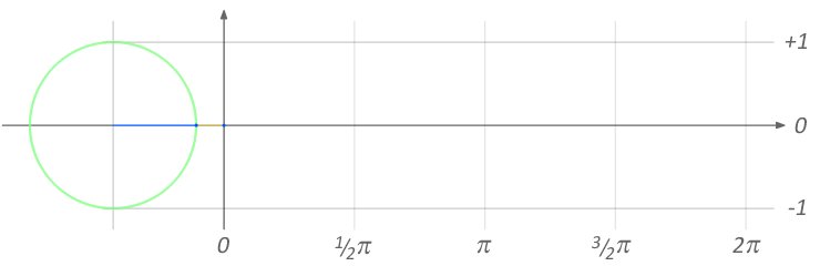 Circle tracing sine wave