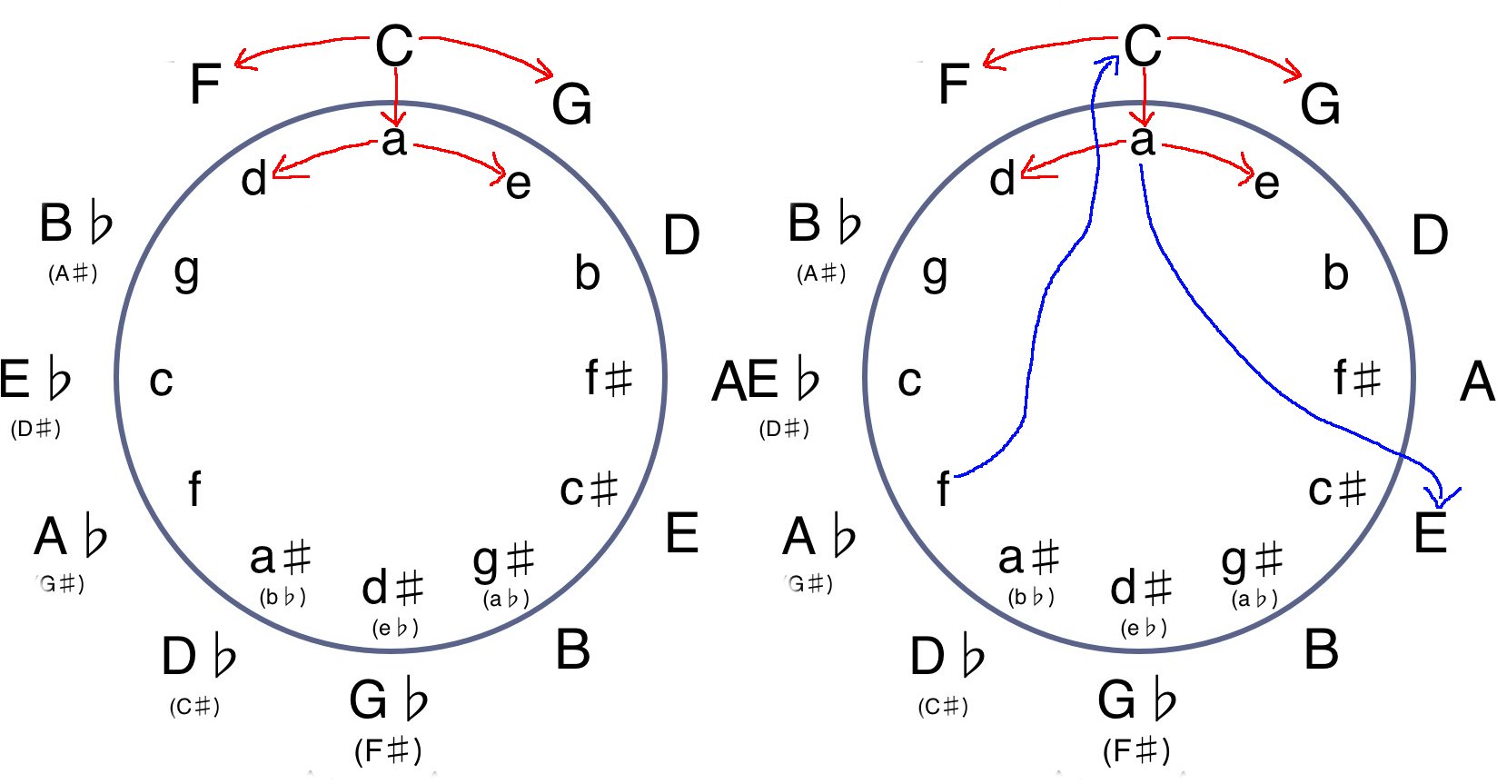 Two circles of fifths, the left has arrows from C major and a minor to the neighboring keys, and an arrow between them. The right also has arrows from a minor to E major and from f minor to C major.