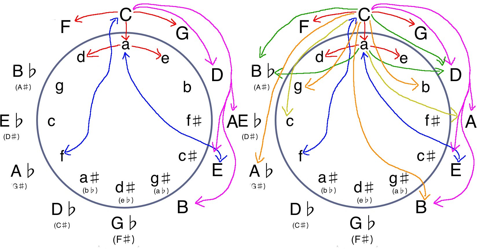 More circle of fifths with more confusing arrows.