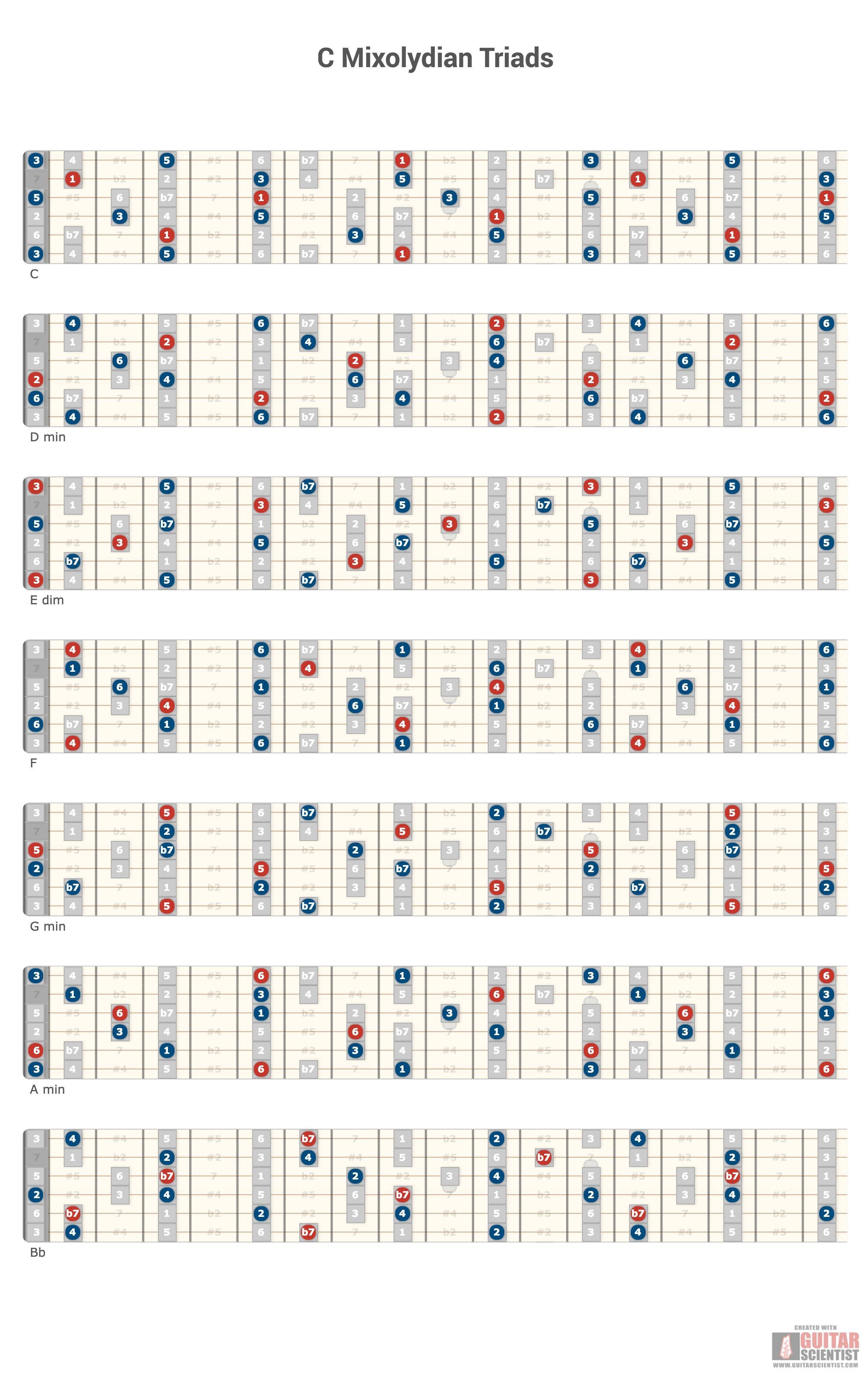 fretboard Diagram generated with guitar scientist