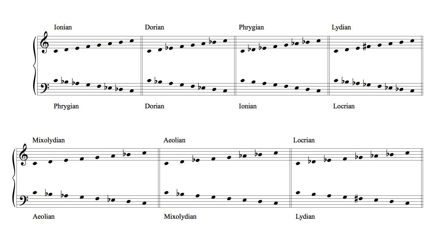 http://decipheringmusictheory.com/wp-content/uploads/2014/07/Mirrored-scales.png