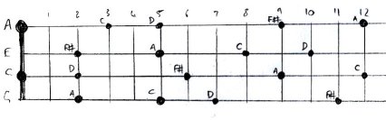 Uke fretboard with D7 note positions marked