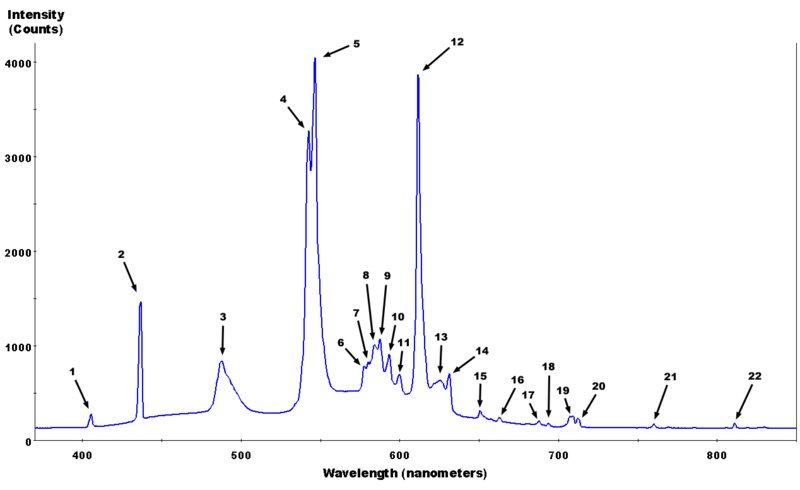 Florescent bulb spectrum